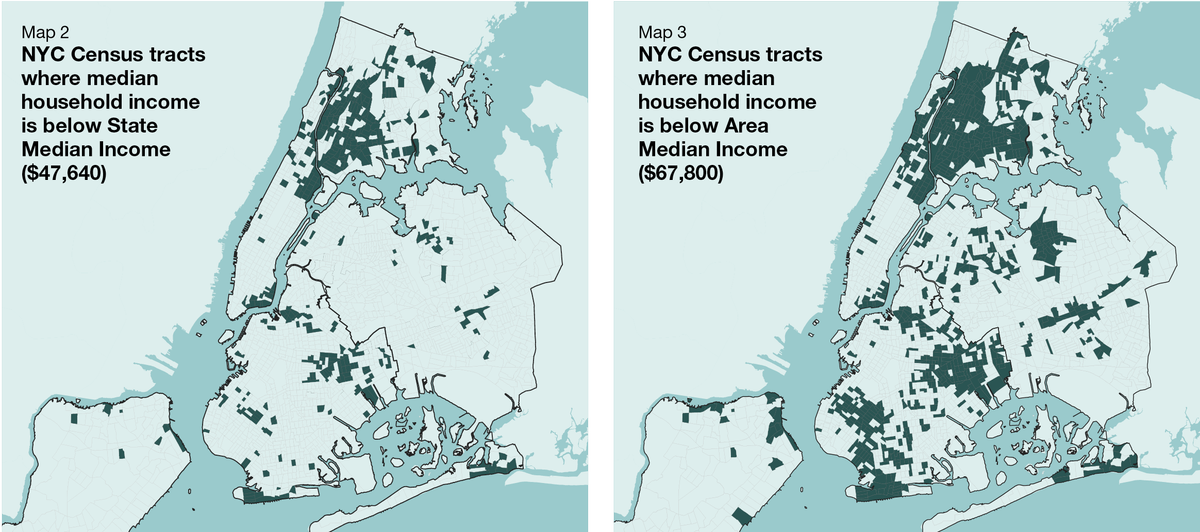 2 maps side-by-side showing the five boroughs of NYC. In the first map titled "NYC census tracts where median household income is below State Median Income ($47,640)," sections of the Bronx and a few tracts sprinkled throughout Brooklyn and Queens are shaded in dark blue. In the second map, titled "NYC Census tracts where median household income is below Area Median Income ($67,800)" a majority of the Bronx and larger sections of Brooklyn and Queens are shaded in dark blue .