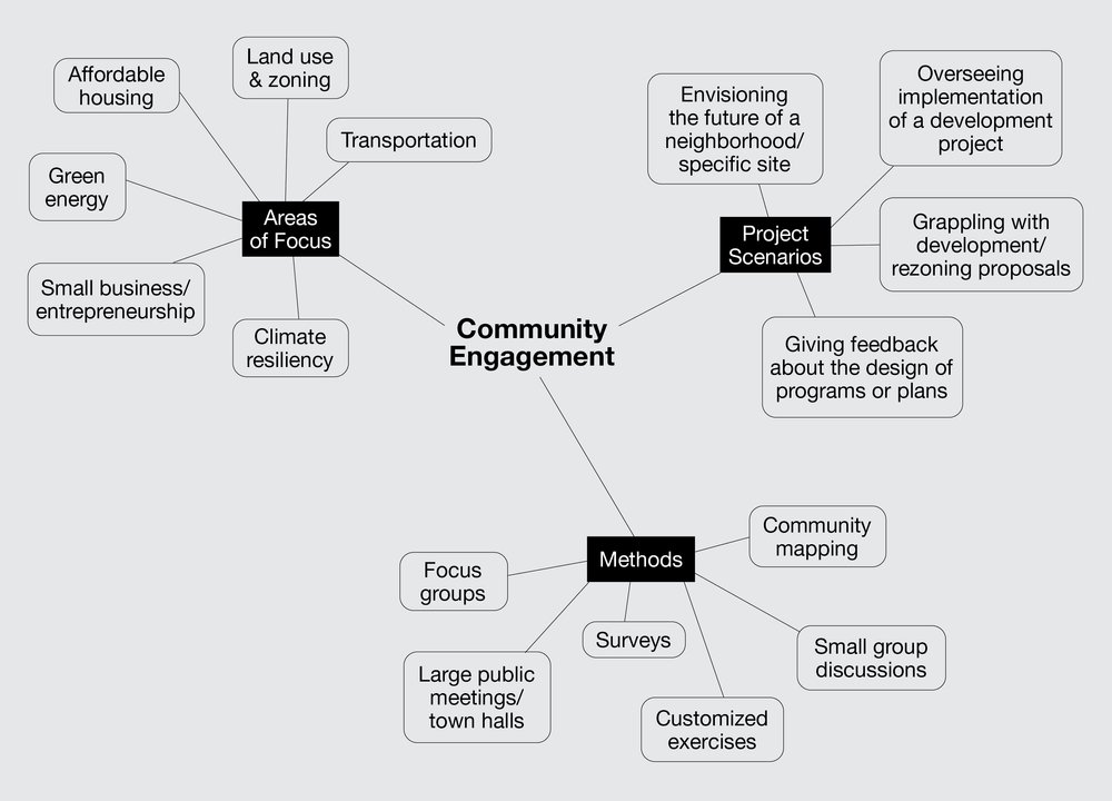 Visual For Community Notes on Centering Communities: A framework for meaningful community ...