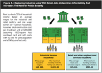 Infographic shows how, on average, families earning income from retail/service jobs require higher housing subsidies to afford an apartment than families earning income from industrial jobs