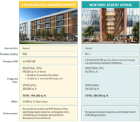Table compares the zoning and land use specifications of the Hundred Hooper development in San Francisco with the 25 Kent Development in Brooklyn
