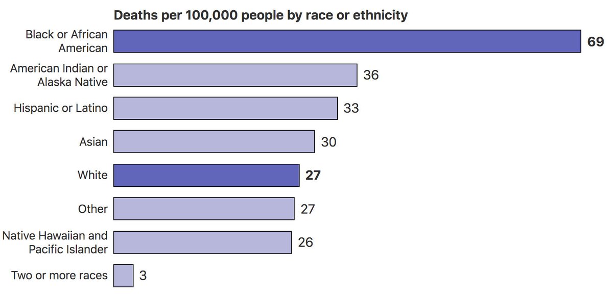 Chart: Deaths per 100,000 people by race or ethnicity. Black or African American (69), American Indian or Alaska Native (36), Hispanic or Latino (33), Asian (30), White (27)