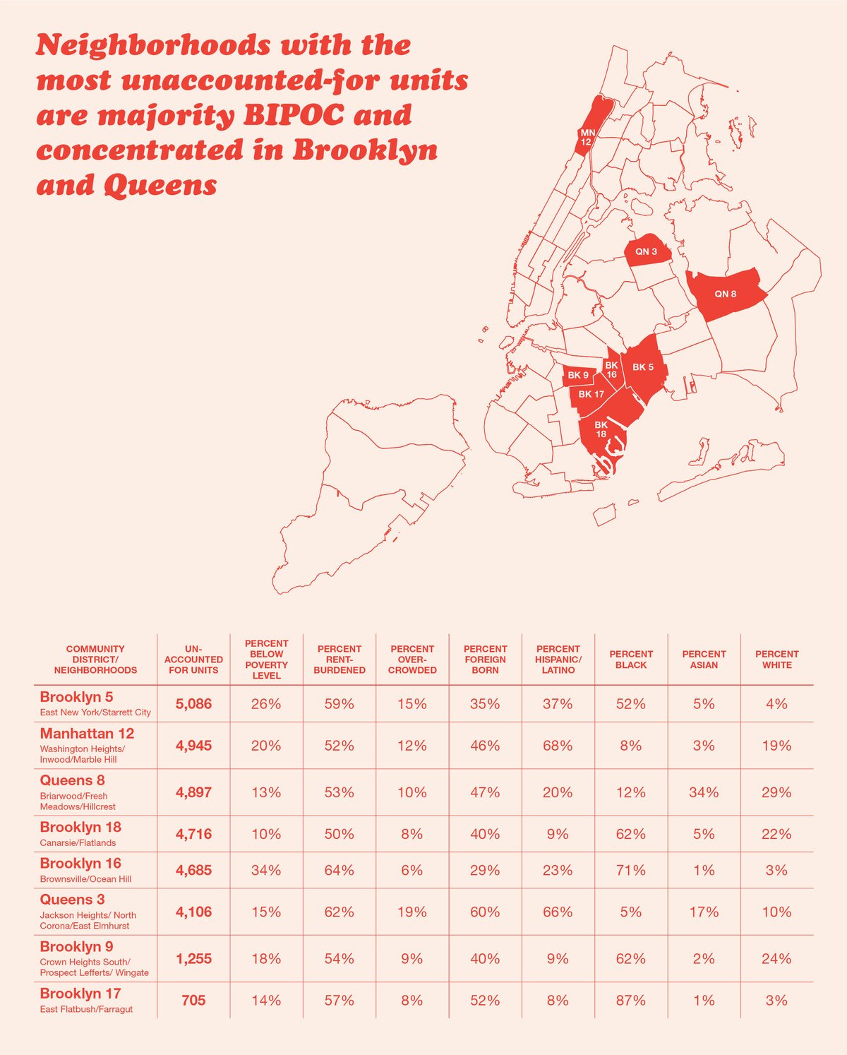 Map of NYC highlighting the 9 community districts where unaccounted-for units are located